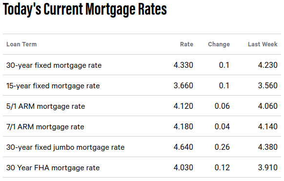 Bankrate Com Mortgage Rate Chart