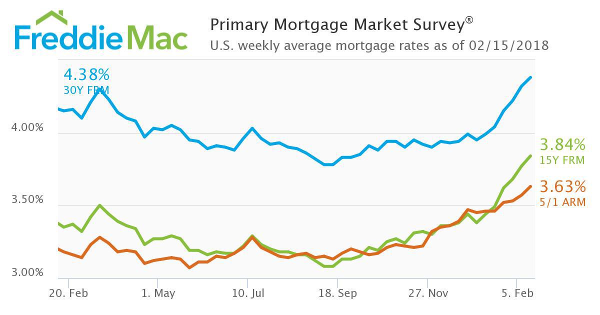 15 Year Mortgage Rate Chart Daily