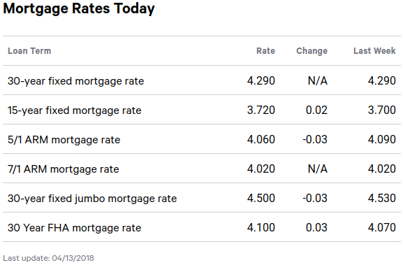 Mortgage Rate Daily Chart 30 Year Fixed