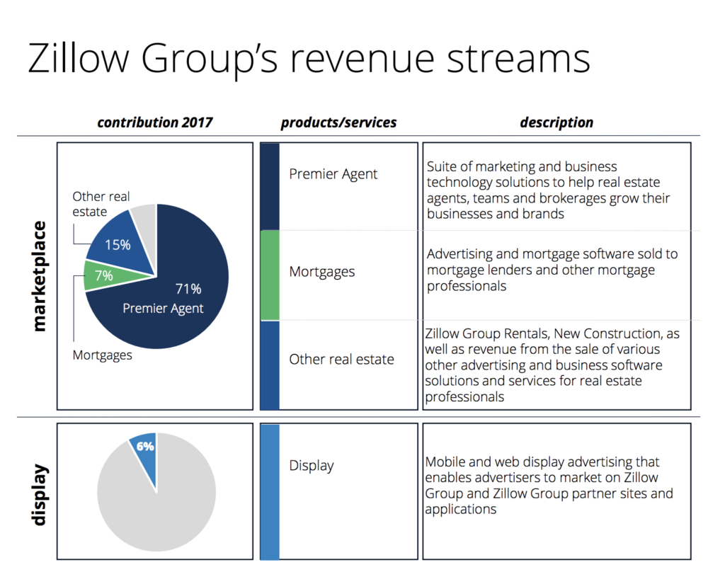 Zillow Q1 2018 revenue stream graphic