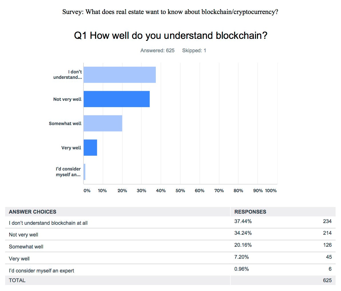 Blockchain Q1 survey