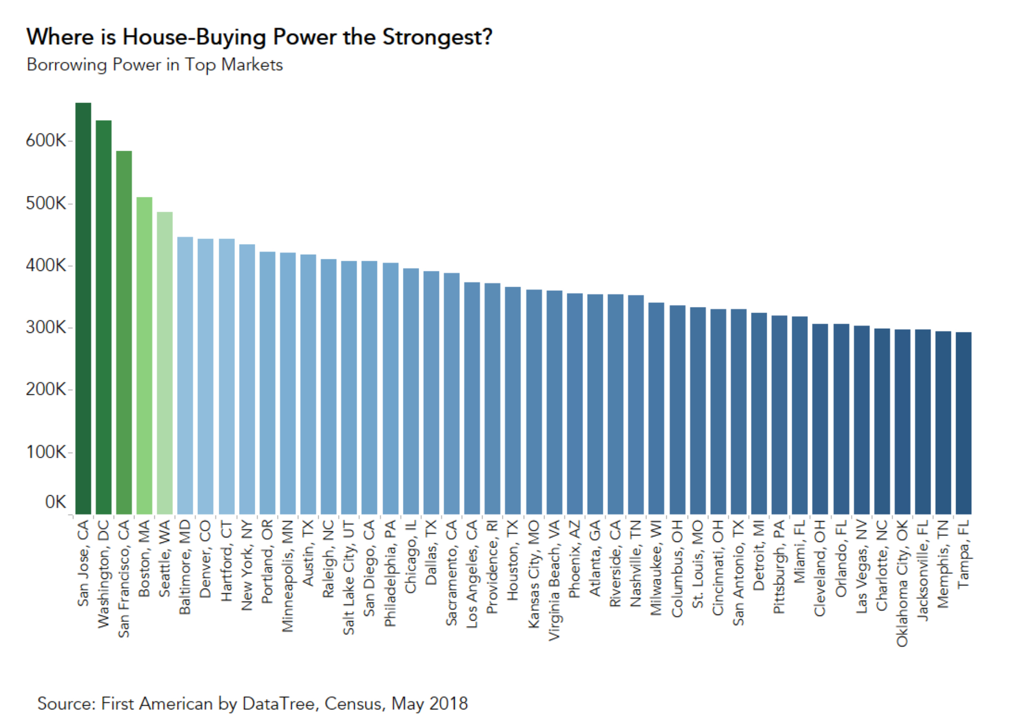 The 5 Cities With The Highest House-Purchasing Power In The US - Inman