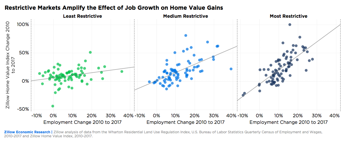 Cities With Most Restrictive Land Use Boast Higher Home Prices Santa Fe Beautiful Homes