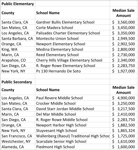 Realtor.com school zone pricing chart