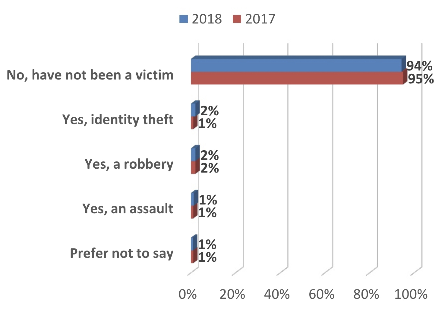 NAR Safety Report 2018 chart