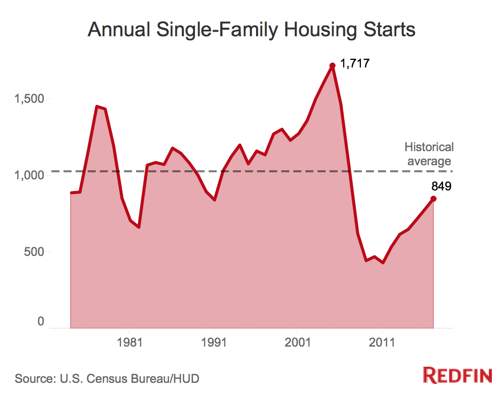 8-graphs-that-show-how-much-real-estate-has-changed-since-the-crash-inman