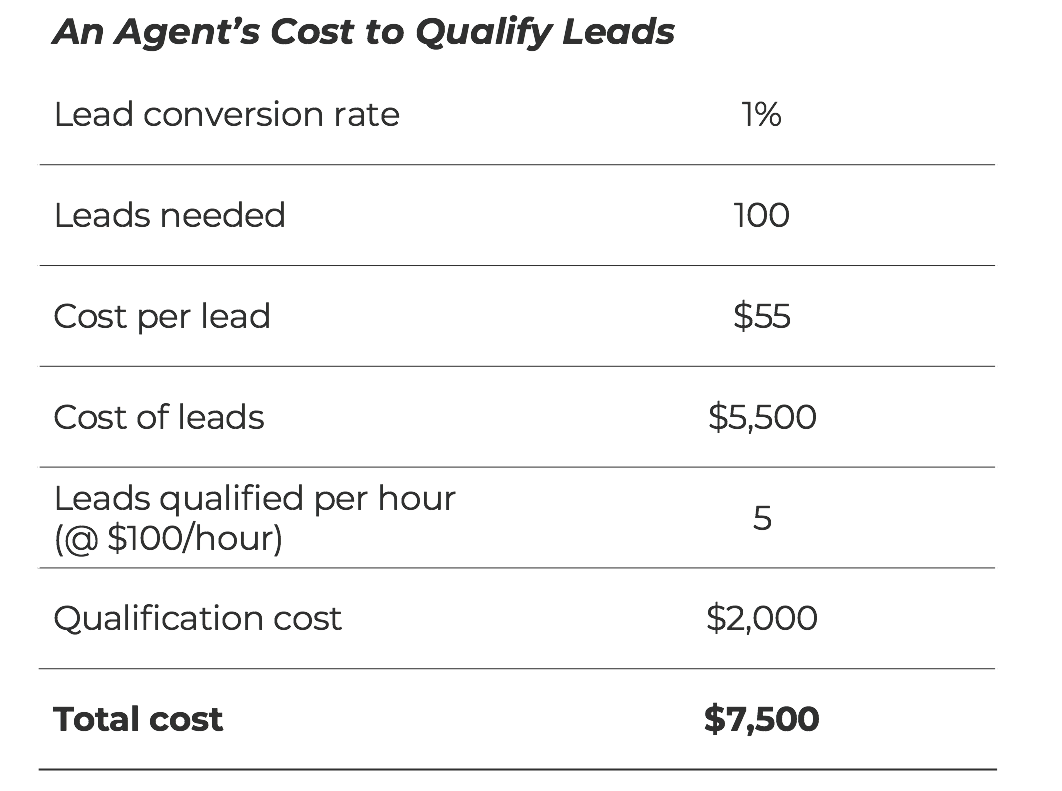 How Just Got Way Better At Lead Conversion Inman