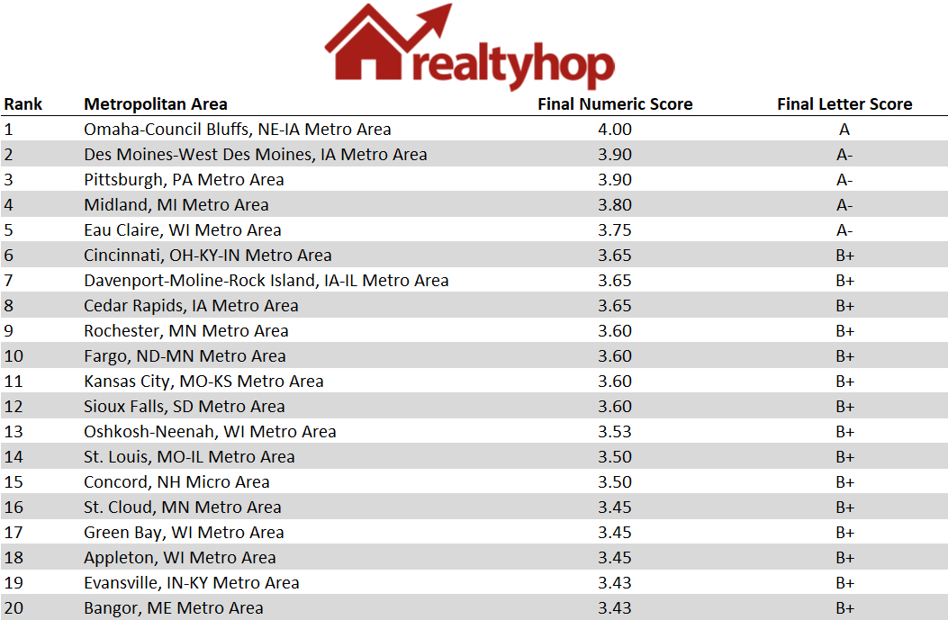 RealtyHop top millennial metros