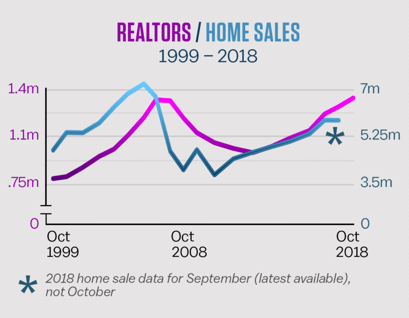 Number of Realtors Nears AllTime High Inman