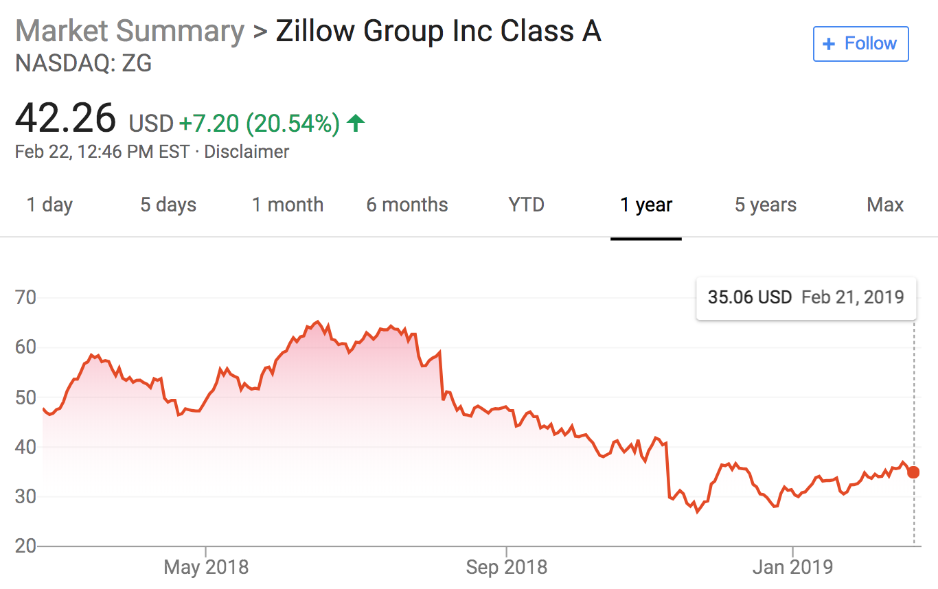 Zillow Stock Surges With New CEO Announcement Inman
