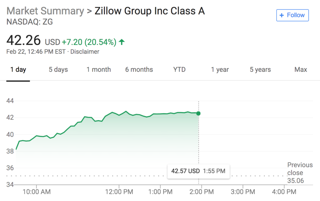 Zillow Stock Surges With New CEO Announcement Inman