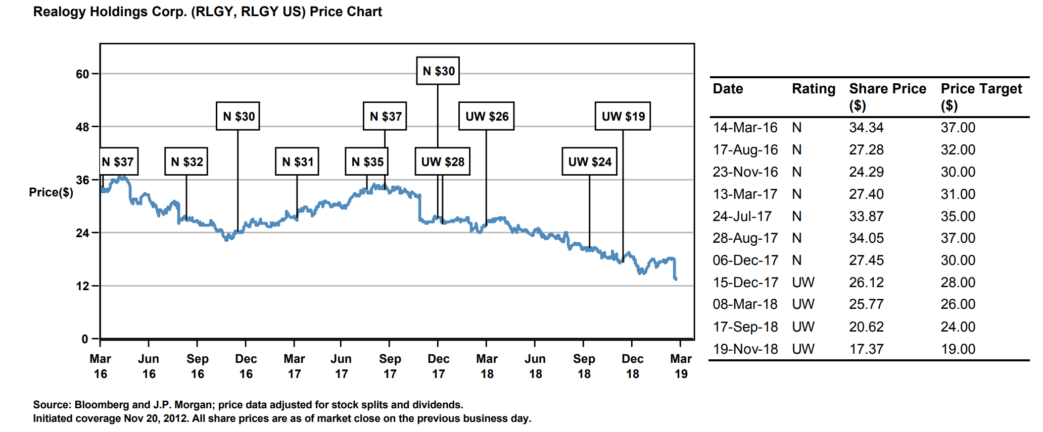 Realogy Stock Price Chart