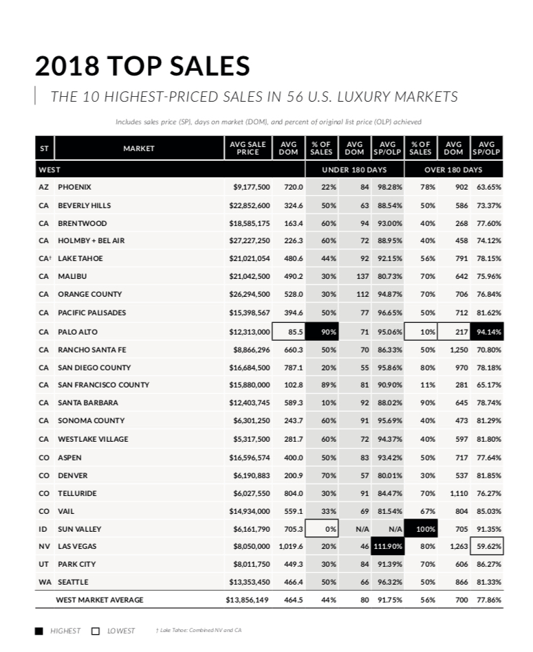 2018 top sales from Concierge Auctions