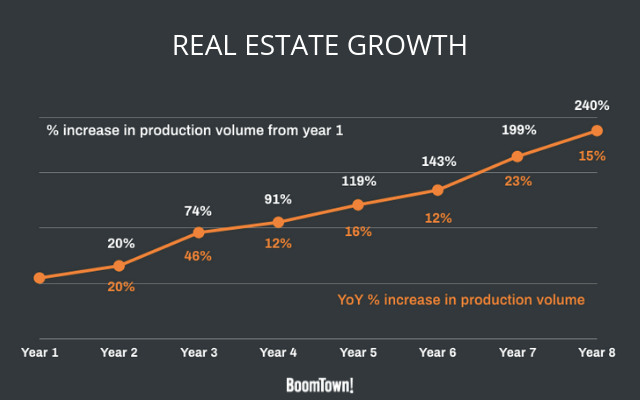 Real estate growth chart