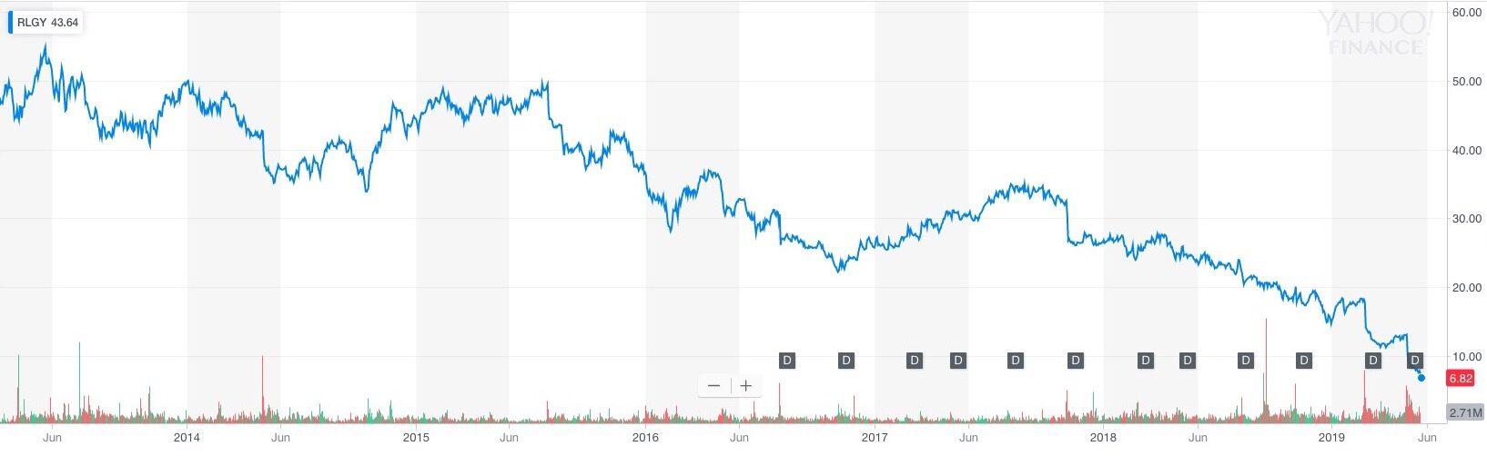 Realogy stock over time