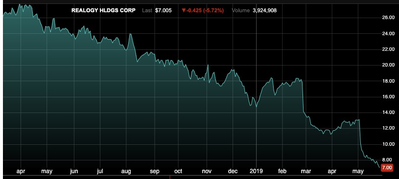 NASDAQ Realogy stock chart