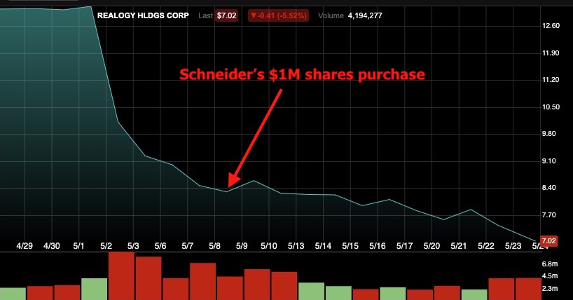 Realogy stock chart annotated w/ Schneider purchase