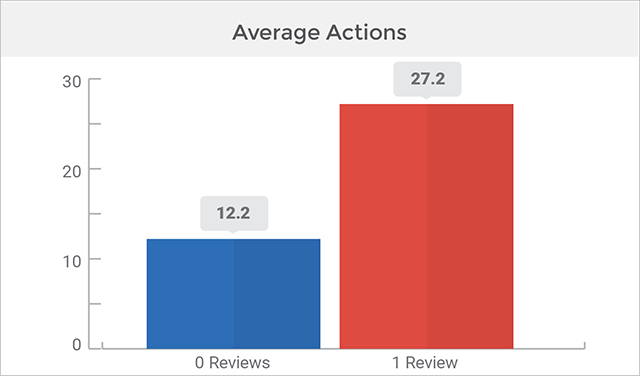 Average Actions chart