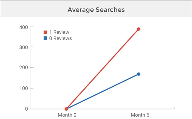 Average Searches chart