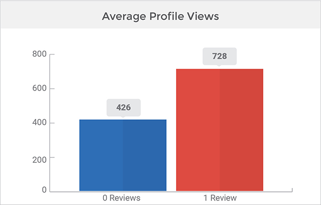 Average Profile Views Chart