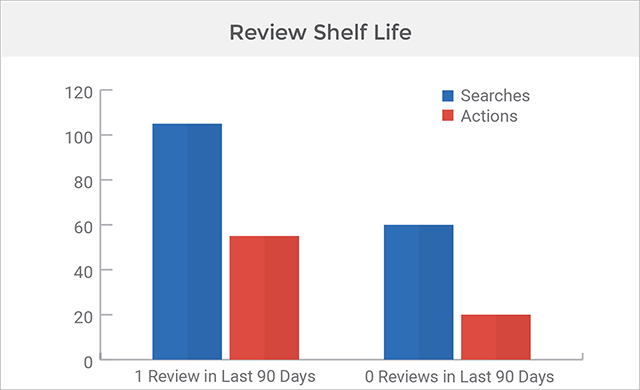 Review Shelf Life Chart