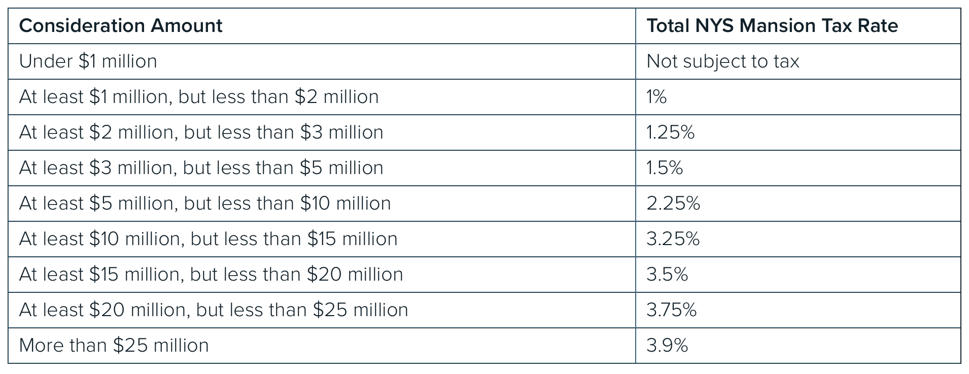 Transfer Tax Reform Behind NYC Luxury Apartment Sales Slump Inman
