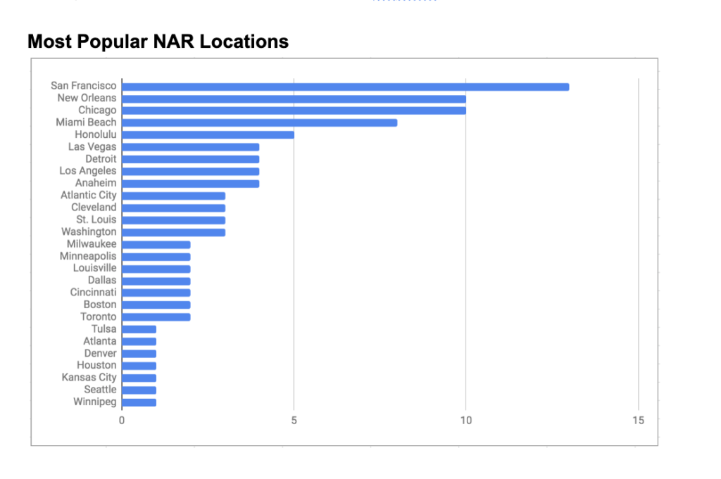 most popular NAR expo locations