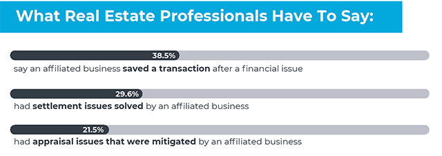 Graphs of how brokerage-affiliated businesses have saved transactions