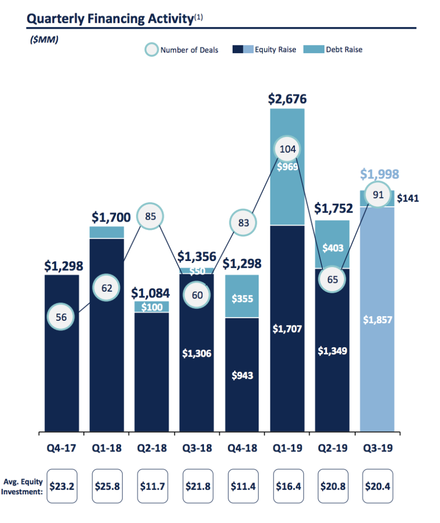 q3 proptech funding chart
