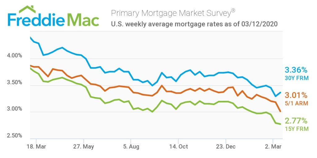 30Year Mortgage Rates Tick Up After Hitting Historic Low Inman