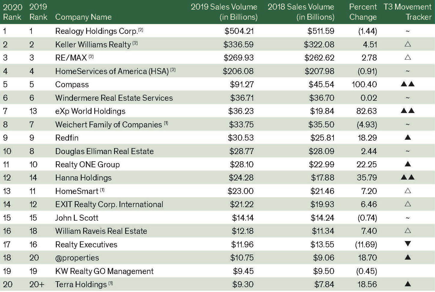 realogy-and-kw-top-t3-sixty-s-holding-company-and-franchisor-rankings