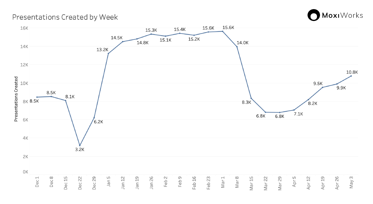 moxipresent data chart