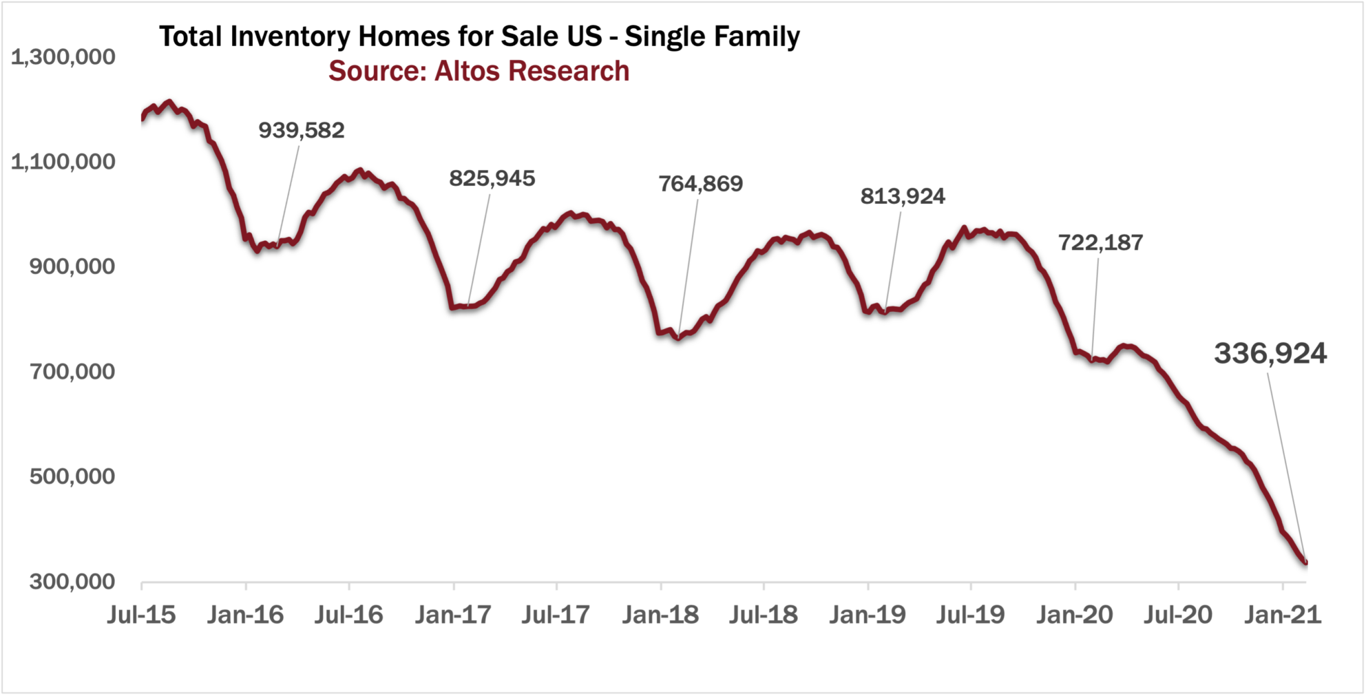 What’s Driving The Real Estate Inventory Crisis? These 5 Trends Inman