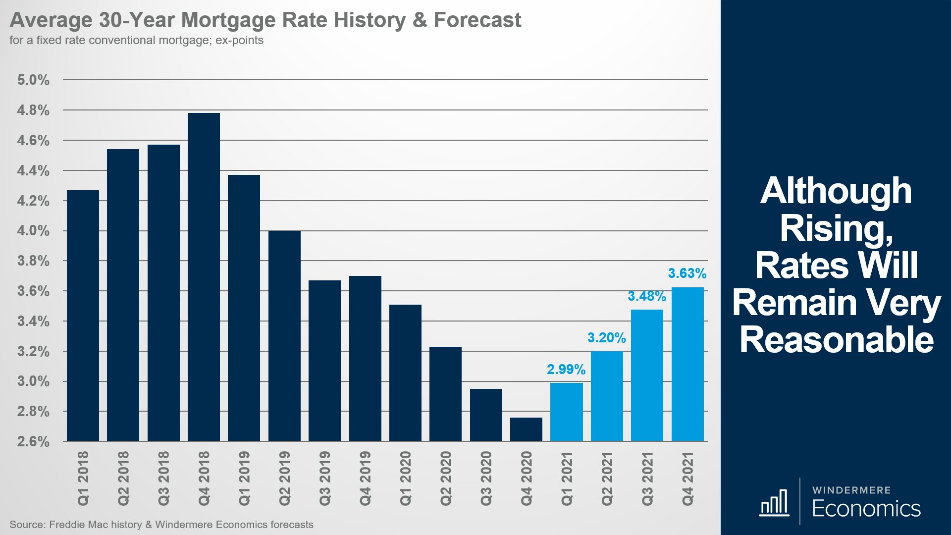 What to expect with rising mortgage rates DestinationLiving.co