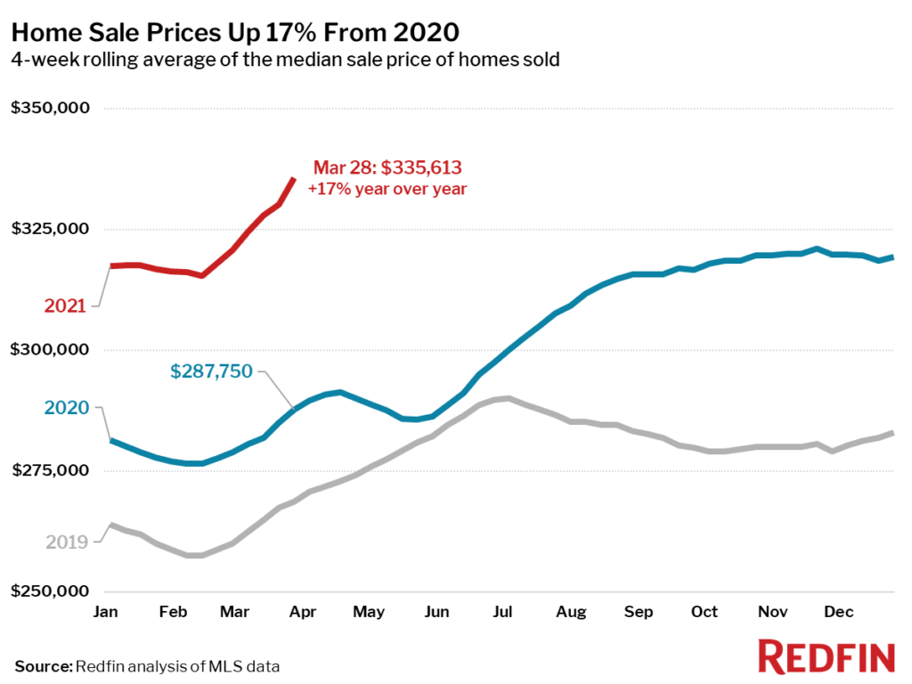 Redfin Median HomeSale Price Reaches AllTime High Of 335,613 Inman