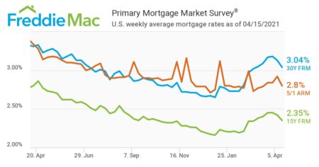 Mortgage Interest rates