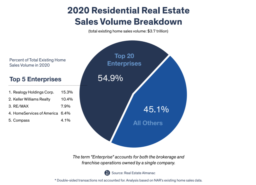 Keller Williams, Realogy Take Top Spots On T3 Sixty Enterprise List