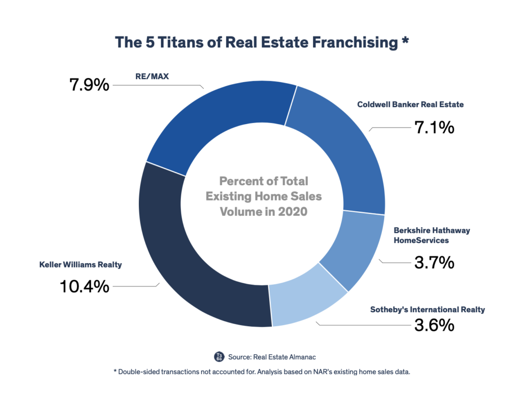 Keller Williams, Realogy Take Top Spots On T3 Sixty Enterprise List