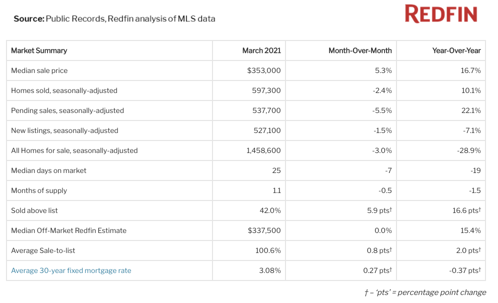 March was the hottest month in housing history Santa Fe Beautiful Homes Sotheby's Santa Fe