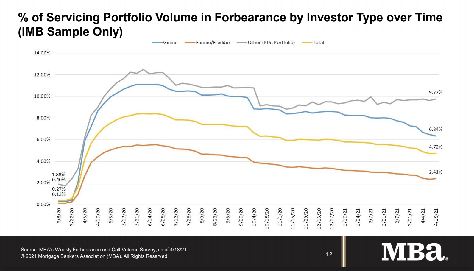 Mortgage Forbearances Continue Slow Decline Inman News Inman
