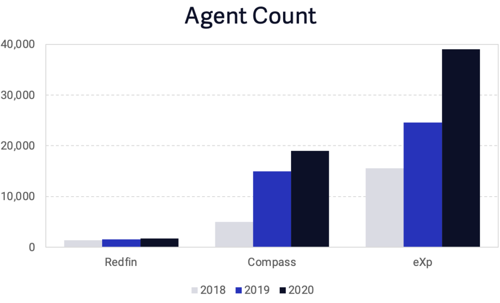 Compass, Redfin, And EXp Are America’s Next Top Brokerage Models: DelPrete