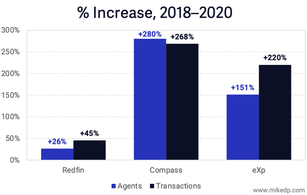 Compass, Redfin, And EXp Are America’s Next Top Brokerage Models: DelPrete