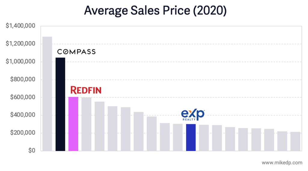 Compass, Redfin, And EXp Are America’s Next Top Brokerage Models: DelPrete