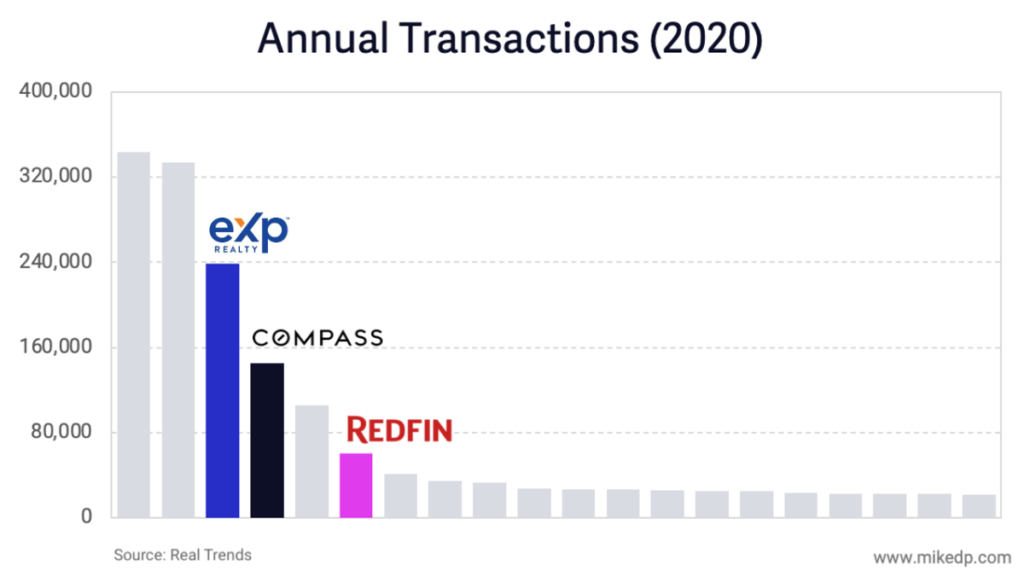 Compass, Redfin, And EXp Are America’s Next Top Brokerage Models: DelPrete