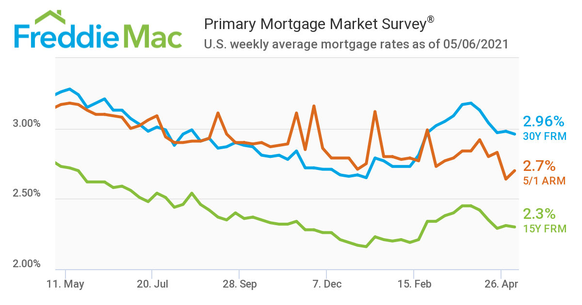 Freddie Mac PMMS 5.6.21