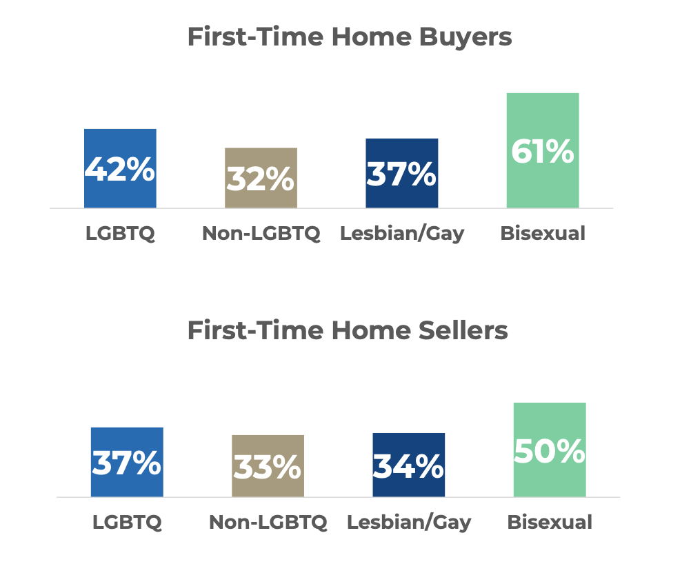 Share Of LGBTQ Buyers And Sellers Hasn't Grown Since 2015: NAR