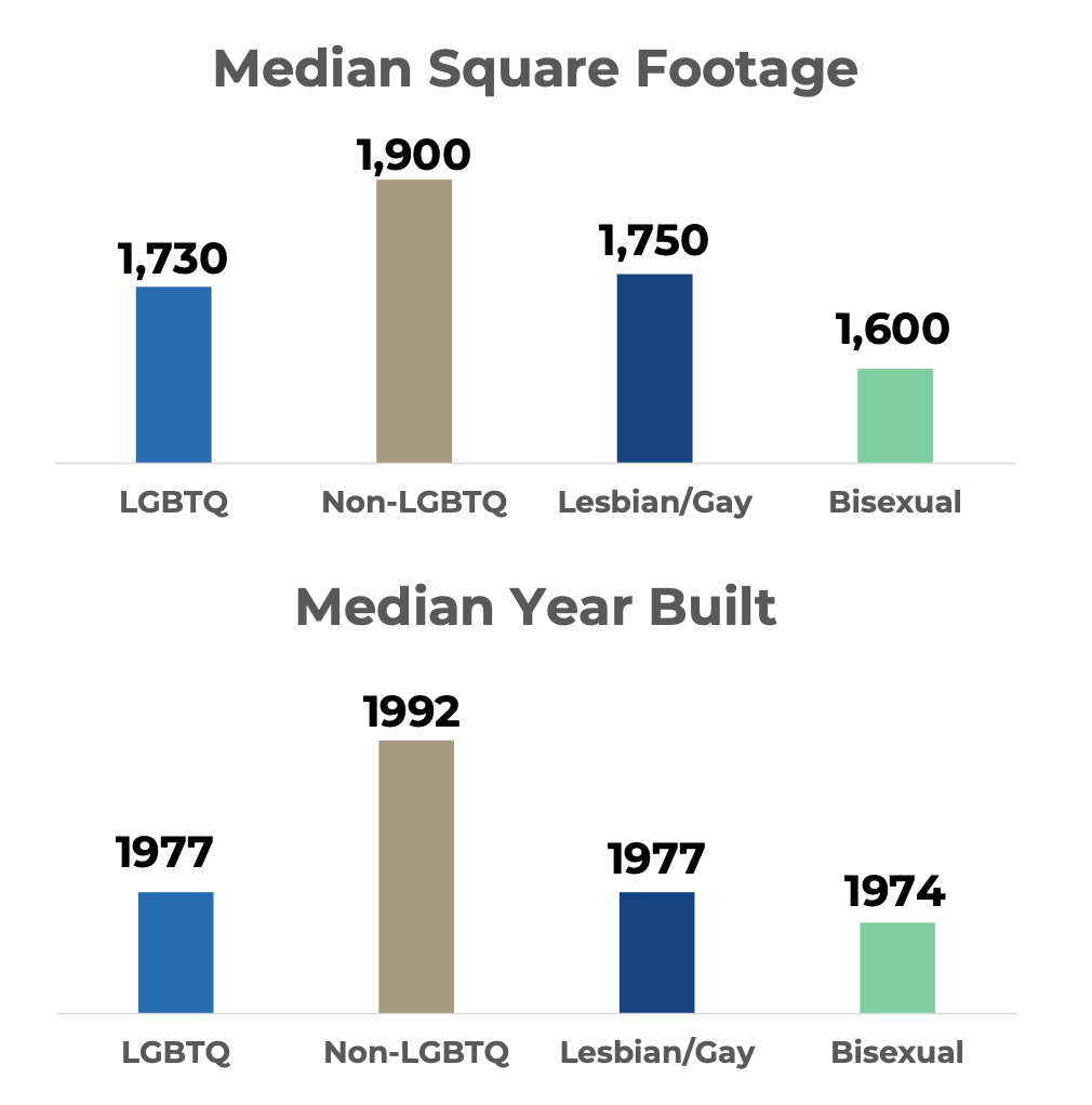 Share Of LGBTQ Buyers And Sellers Hasn't Grown Since 2015: NAR