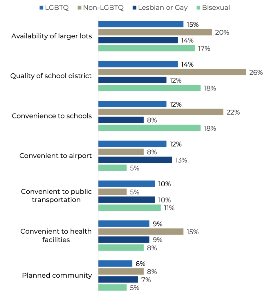 Share Of LGBTQ Buyers And Sellers Hasn't Grown Since 2015: NAR