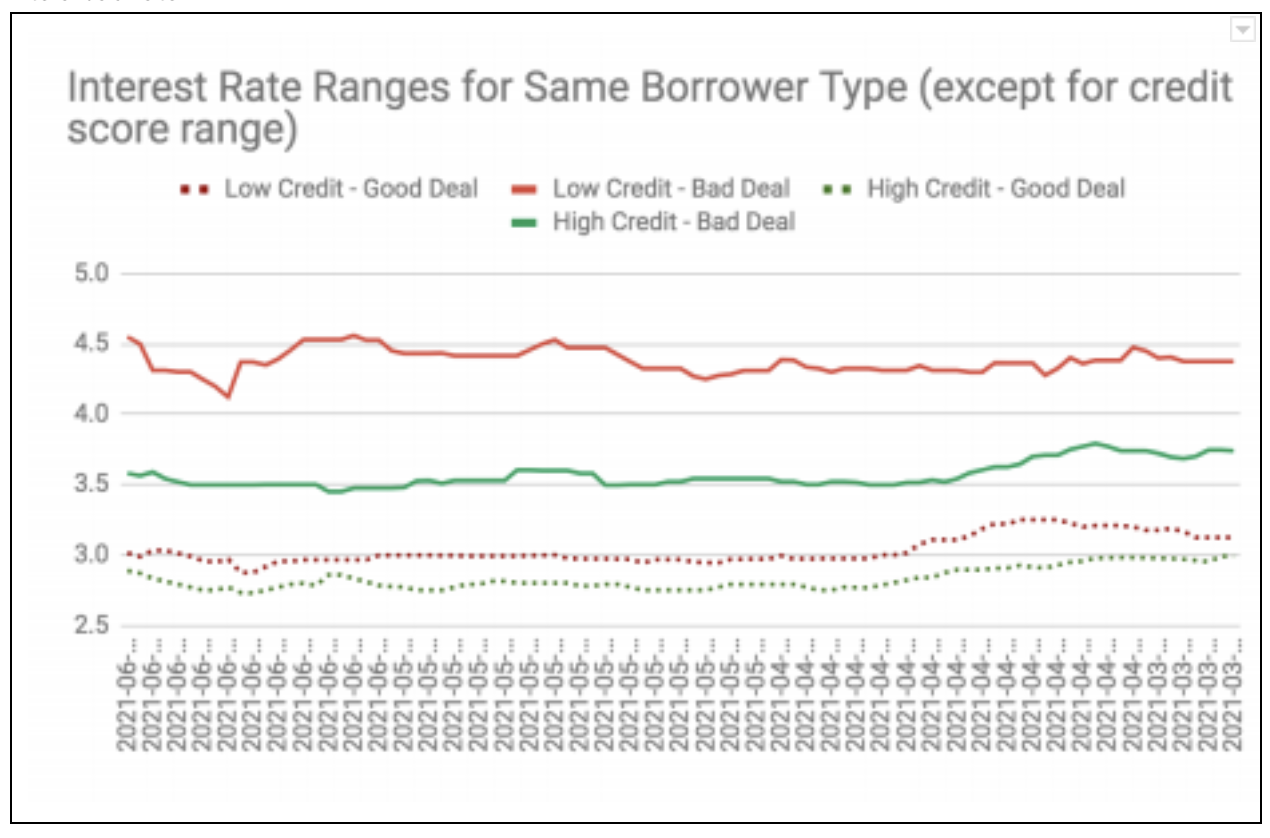 New Study Shows True Impact Of Credit Scores On Mortgage Rates