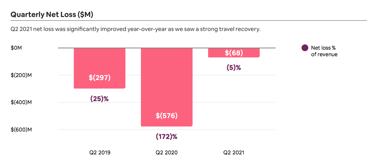 Airbnb Slashes Losses, Sees 299 Rise In Revenue In Q2 Inman